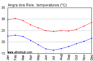 Angra dos Reis, Rio de Janeiro Brazil Annual Temperature Graph